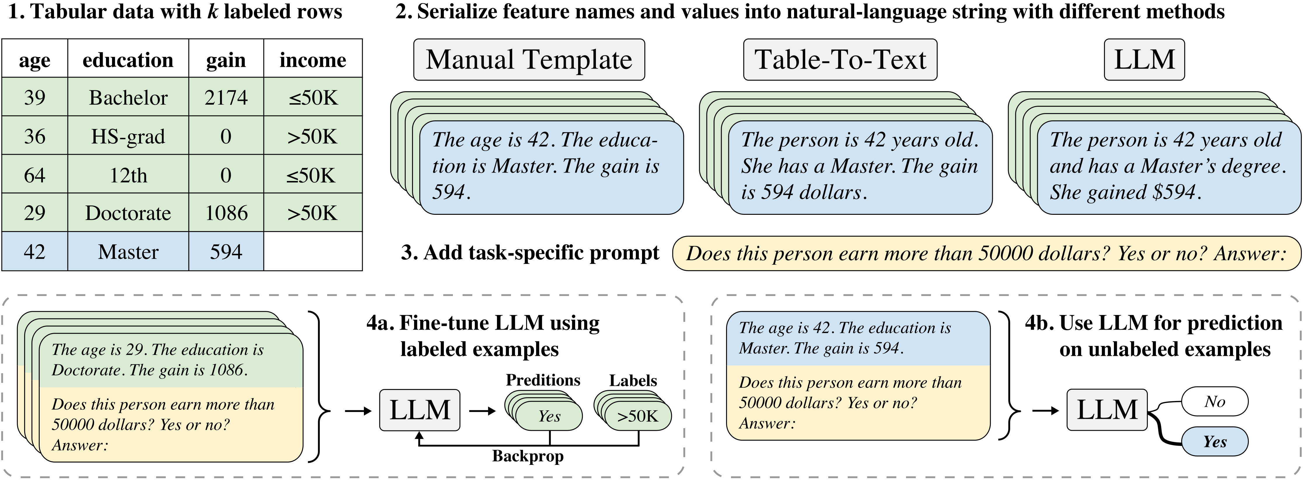 Imbalanced Data Classification with LLM